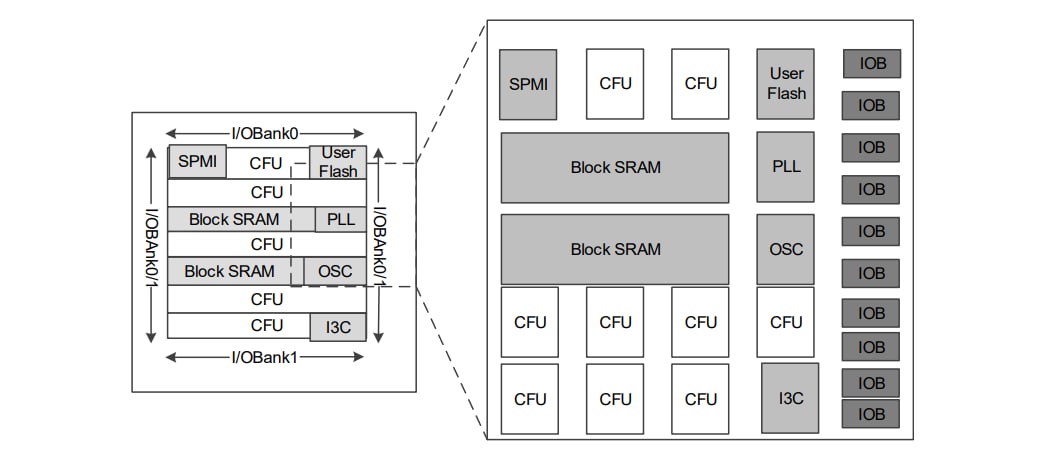 Block Diagram - GOWIN LittleBee® GW1NZ-1 FPGAs